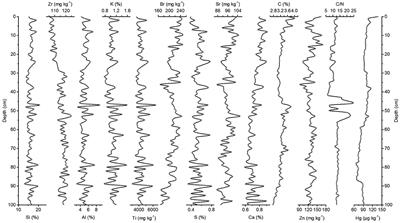 Corrigendum: Mercury Accumulation in Marine Sediments—A Comparison of an Upwelling Area and Two Large River Mouths